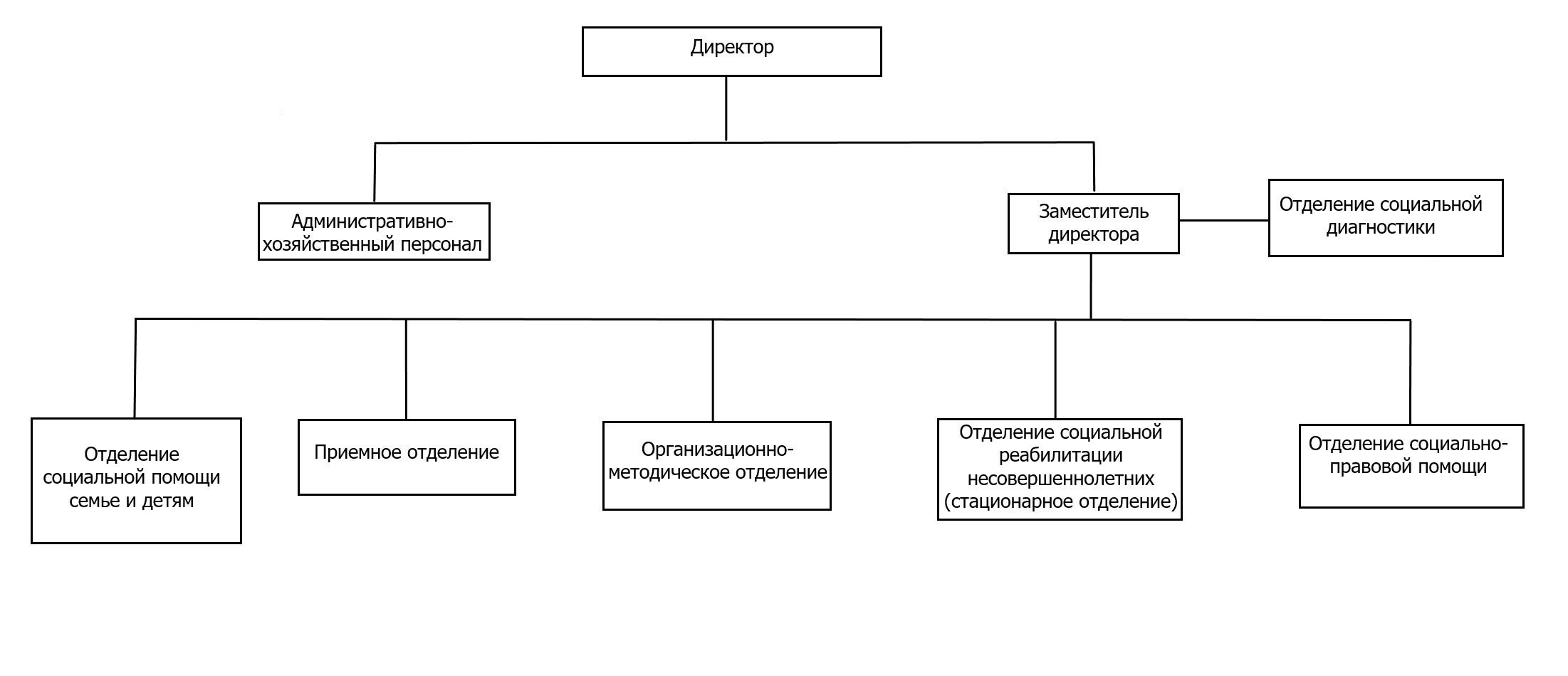 Структура ГКУ «Социально-реабилитационный центр «Вера» Московского района города Нижнего Новгорода»